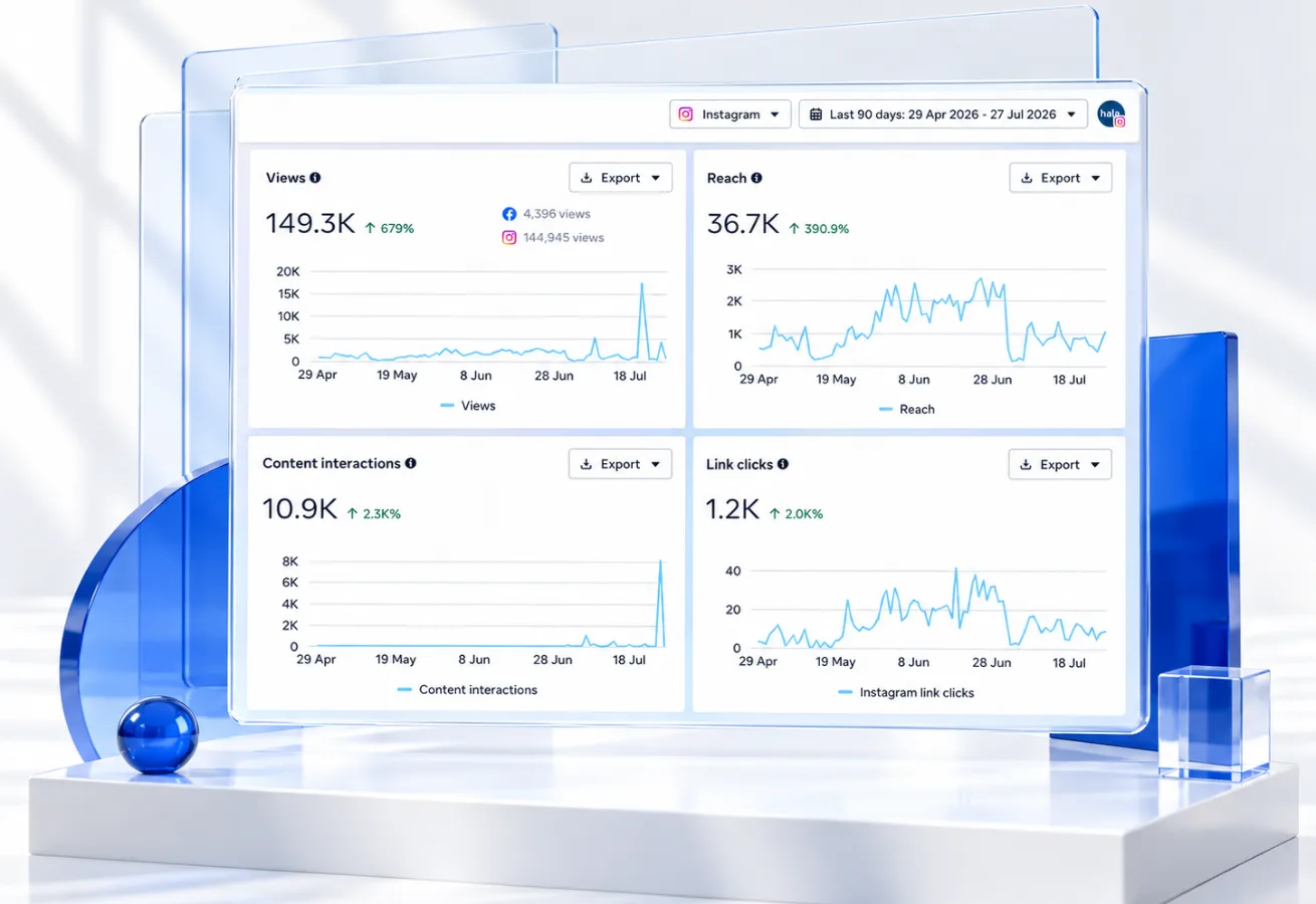 Halo Tuition Academy Instagram 90-day performance dashboard showing views, reach, content interactions and link clicks