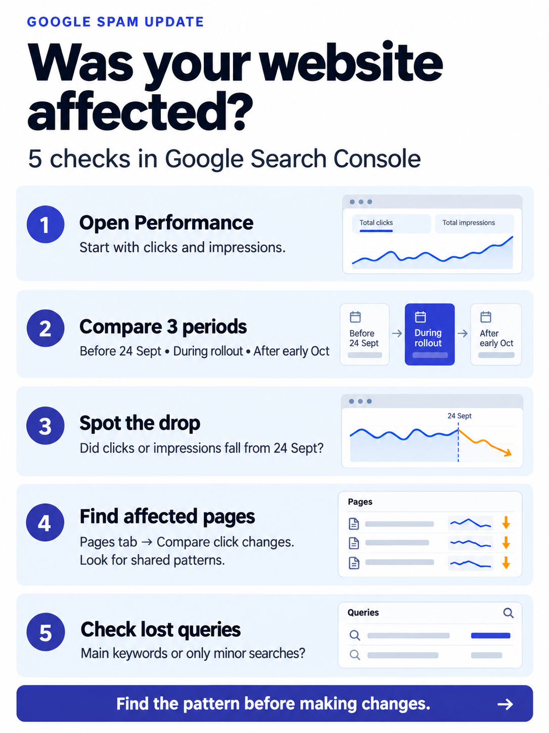 Infographic Explaining 5 steps