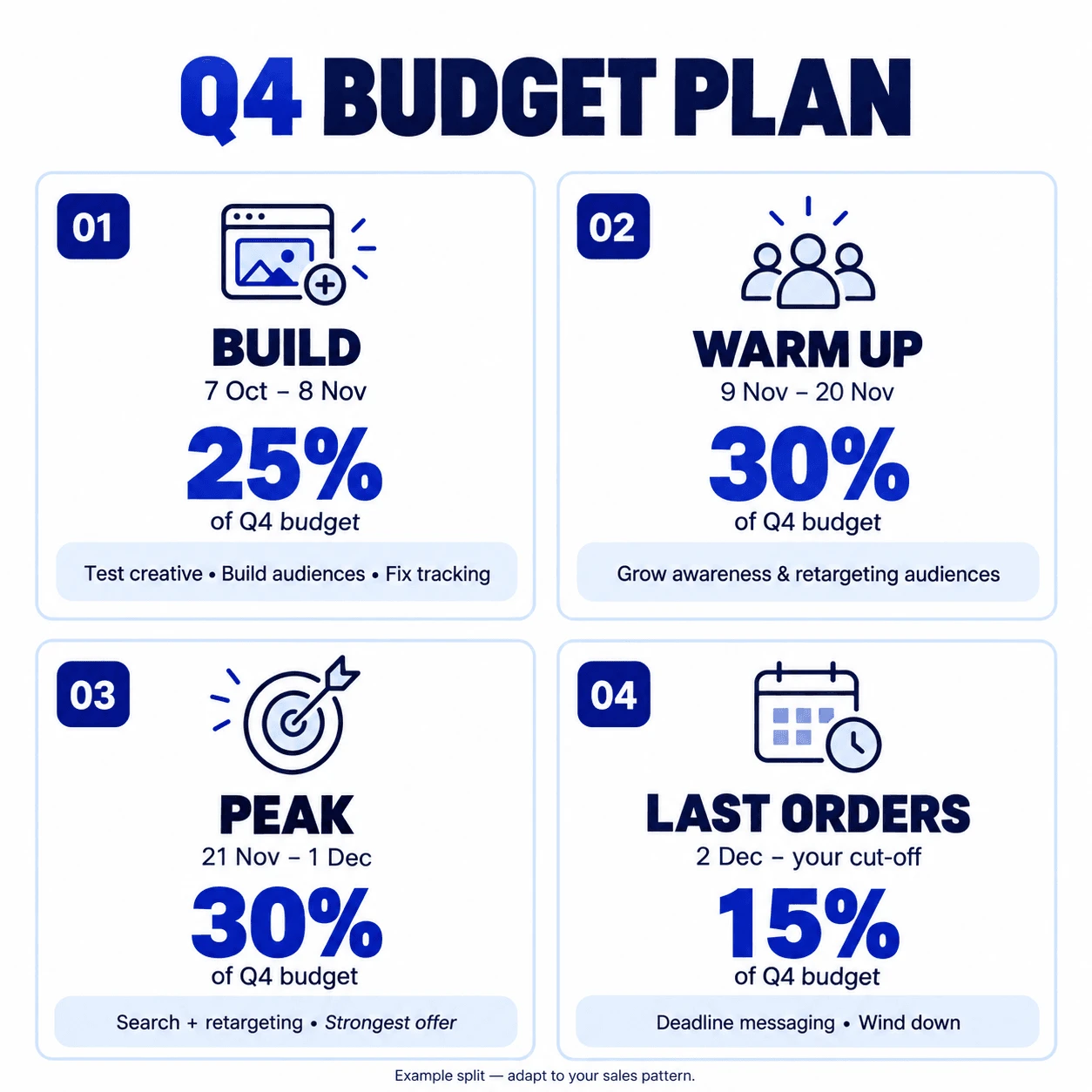 Q4 budget plan infographic in four phases: 1) Build, 7 Oct to 8 Nov, 25% of Q4 budget; 2) Warm up, 9 to 20 Nov, 30%; 3) Peak, 21 Nov to 1 Dec, 30%; 4) Last orders, 2 Dec to your cut-off, 15%. Example split, adapt to your sales pattern.